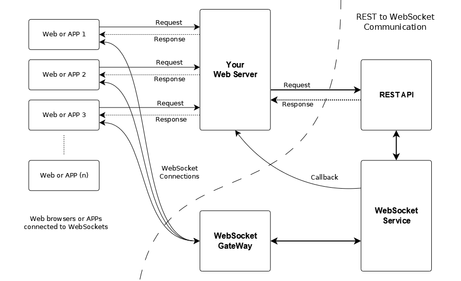 REST API to WebSocket - Communication with websocket infrastructure via REST API