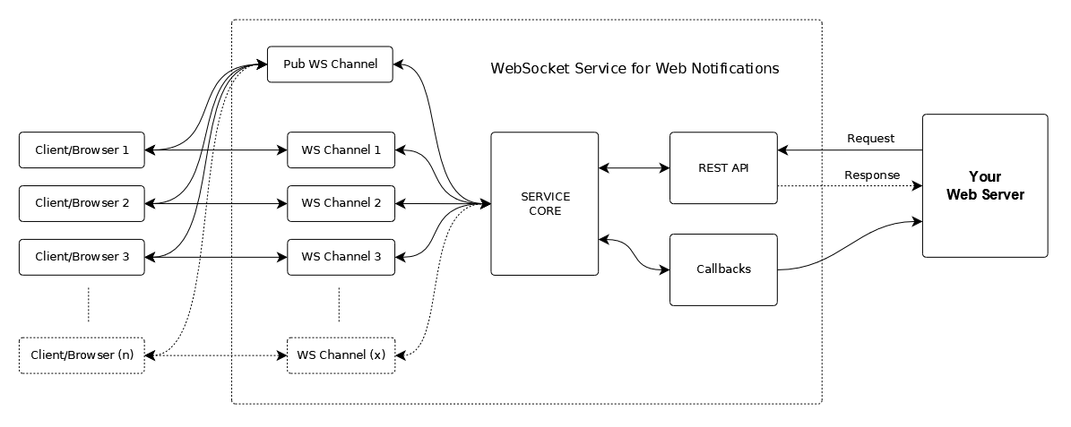 Web notifications over websocket (Service)