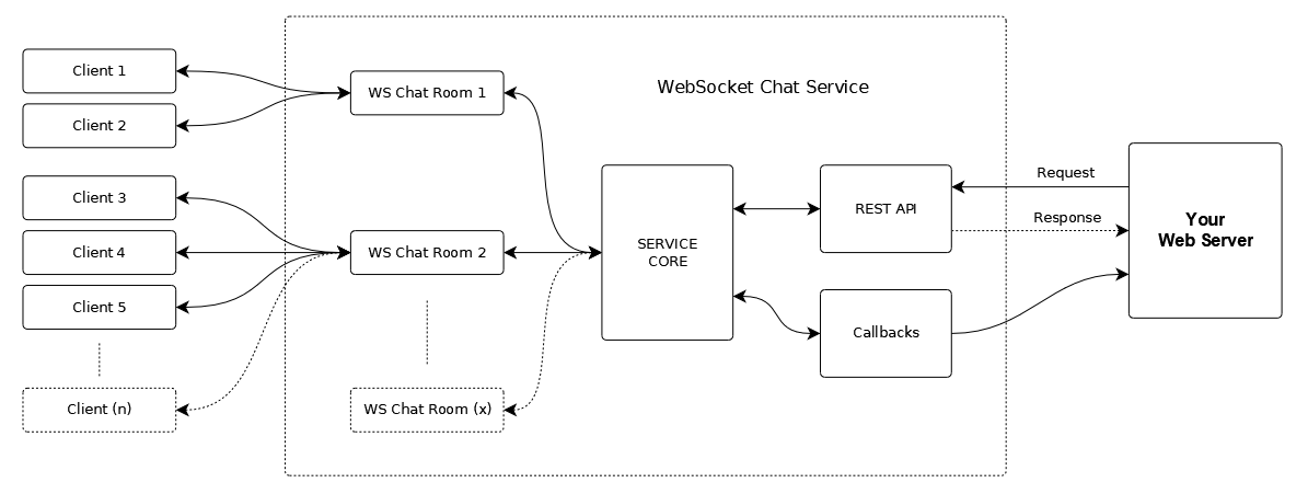 WebSocket online chat - Základní diagram komunikace chat aplikací přes WebSocket